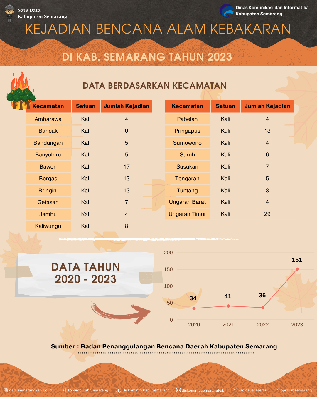 Kejadian Bencana Alam Kebakaran Di Kabupaten Semarang